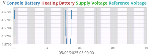 voltage