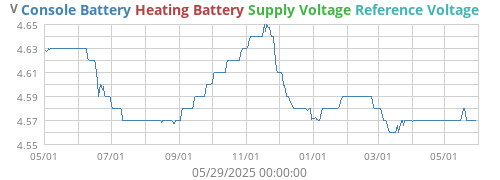 voltage