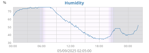 Humidity