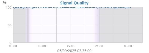 Signal Quality