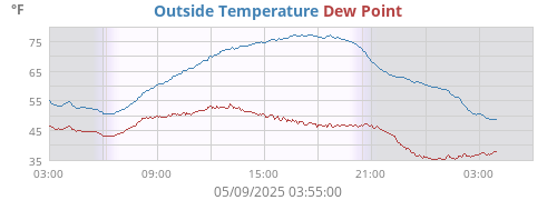 Outside Temperature
