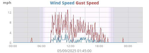 Wind Speed