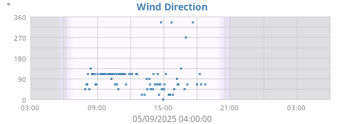 Wind Direction