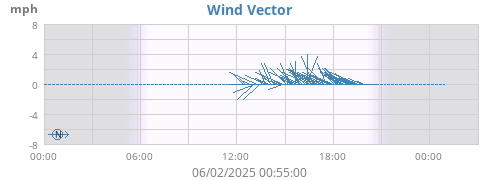 Wind Vector