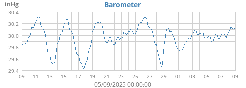 Barometer