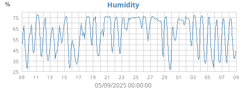 Humidity