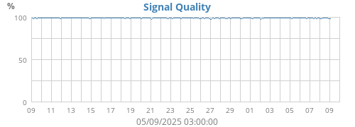 Signal Quality