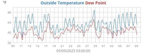 Outside Temperature