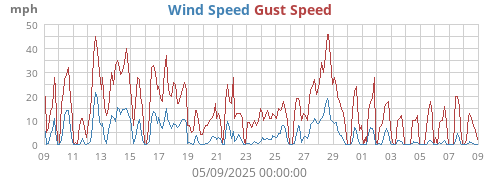 Wind Speed