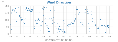Wind Direction