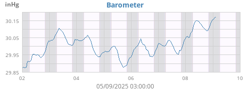 Barometer