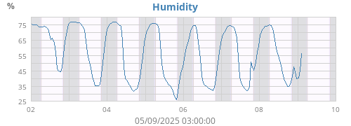 Humidity