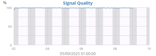 Signal Quality