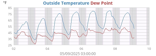 Outside Temperature