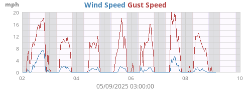 Wind Speed