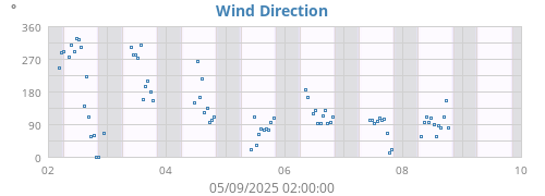 Wind Direction