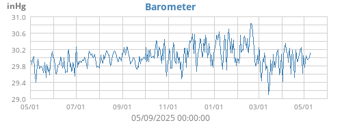 Barometer