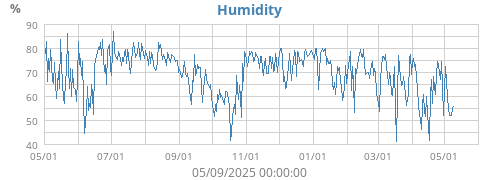 Humidity
