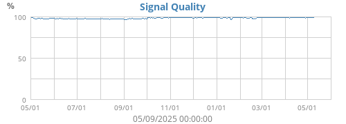 Signal Quality