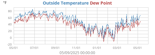 Outside Temperature