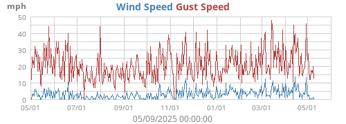 Wind Speed