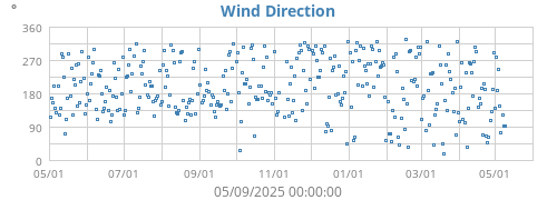 Wind Direction